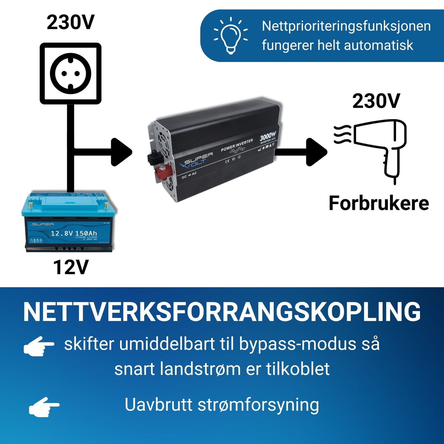 Supervolt 12V 3000W omformer med nettprioritetsfunksjon og jordfeilbryter