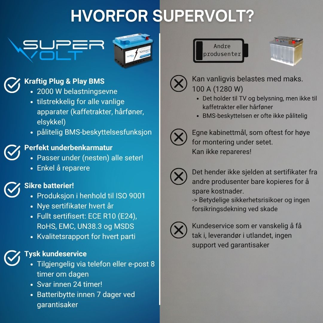 Supervolt Polar Compact LiFePO₄ 12,8V 100Ah litiumbatteri – Smart BMS, Bluetooth og oppvarming ned til −30 °C