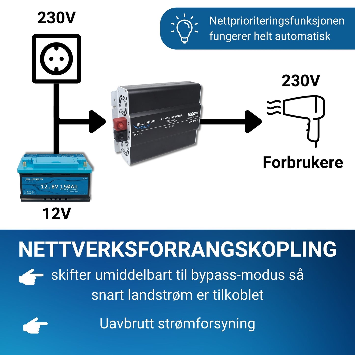 Supervolt 12V 1000W omformer med nettprioritetsfunksjon og jordfeilbryter