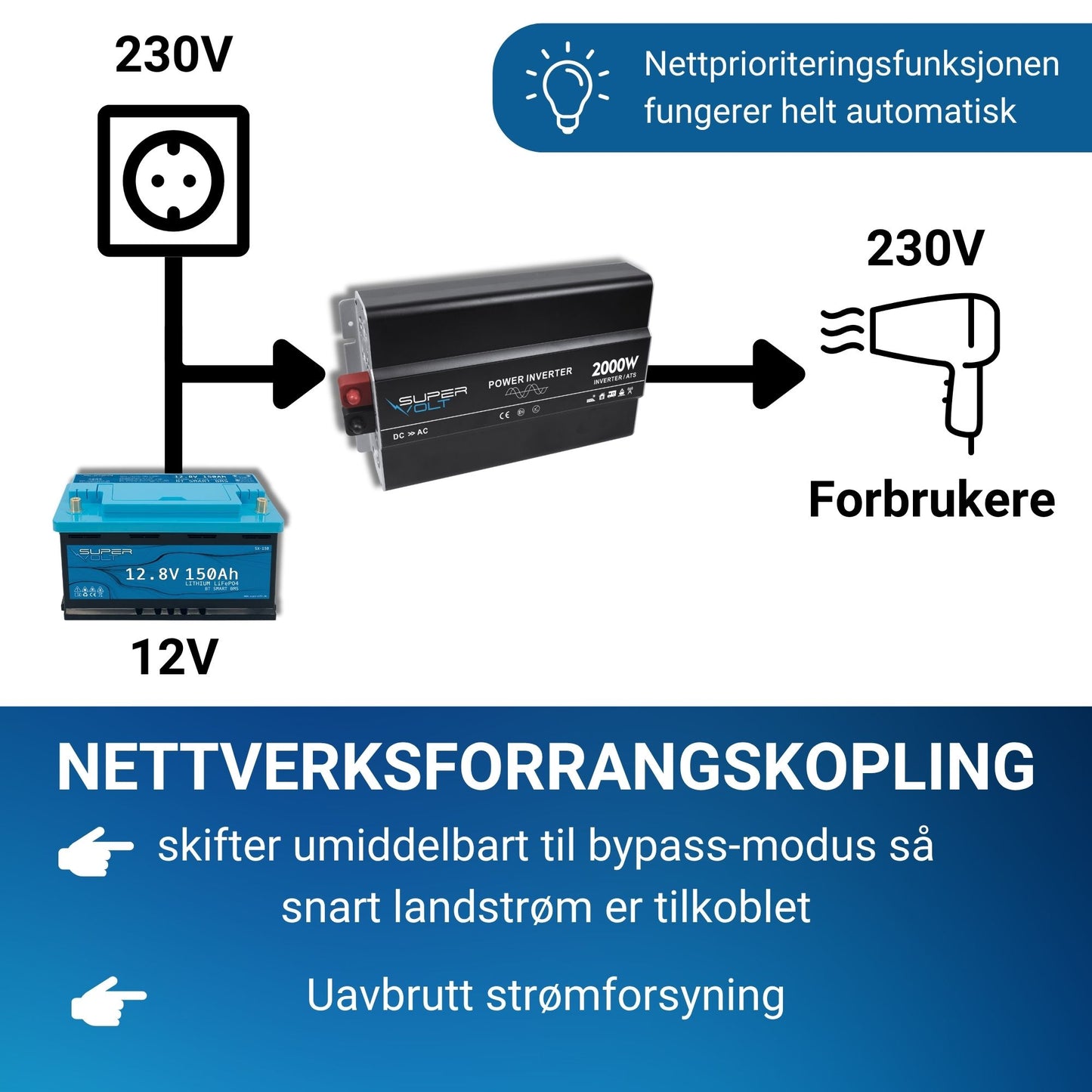 Supervolt 12V 2000W omformer med nettprioritetsfunksjon og jordfeilbryter