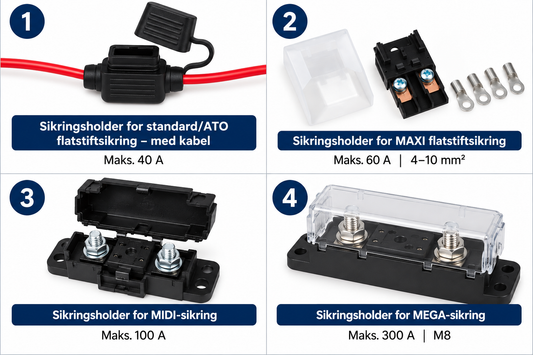 Fire sikringsholdere nummerert 1–4: Standard/ATO med kabel, MAXI, MIDI og MEGA med M8-tilkobling.